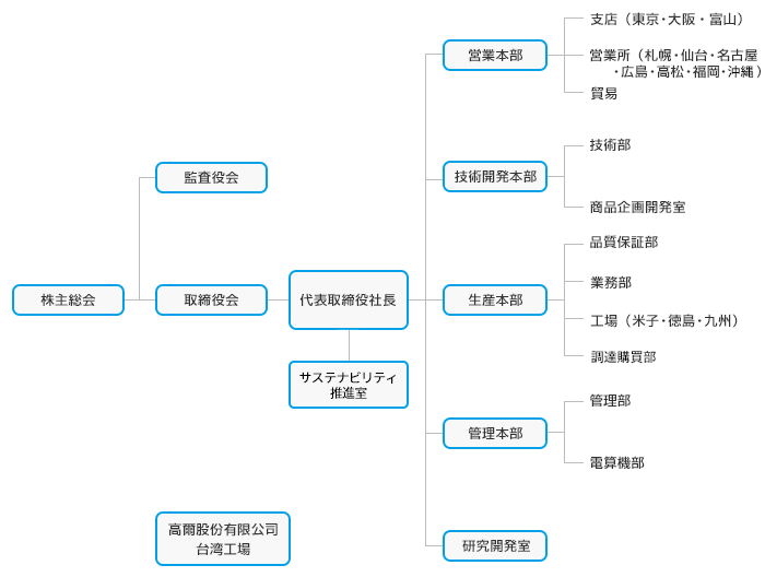 組織図