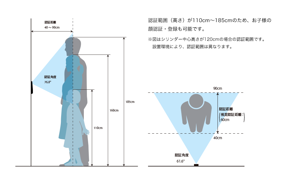 認証範囲（高さ）が110cm～185cmのため、お子様の顔認証・登録も可能です。※図はシリンダー中心高さが120cmの場合の認証範囲です。設置環境により、認証範囲は異なります。