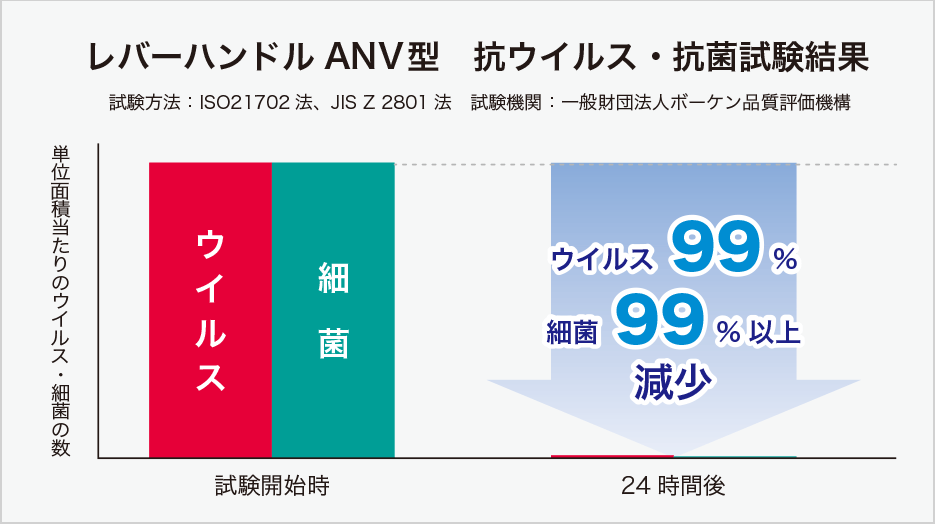 レバーハンドルANV型 抗ウイルス・抗菌試験結果